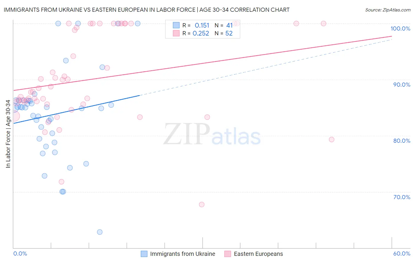 Immigrants from Ukraine vs Eastern European In Labor Force | Age 30-34