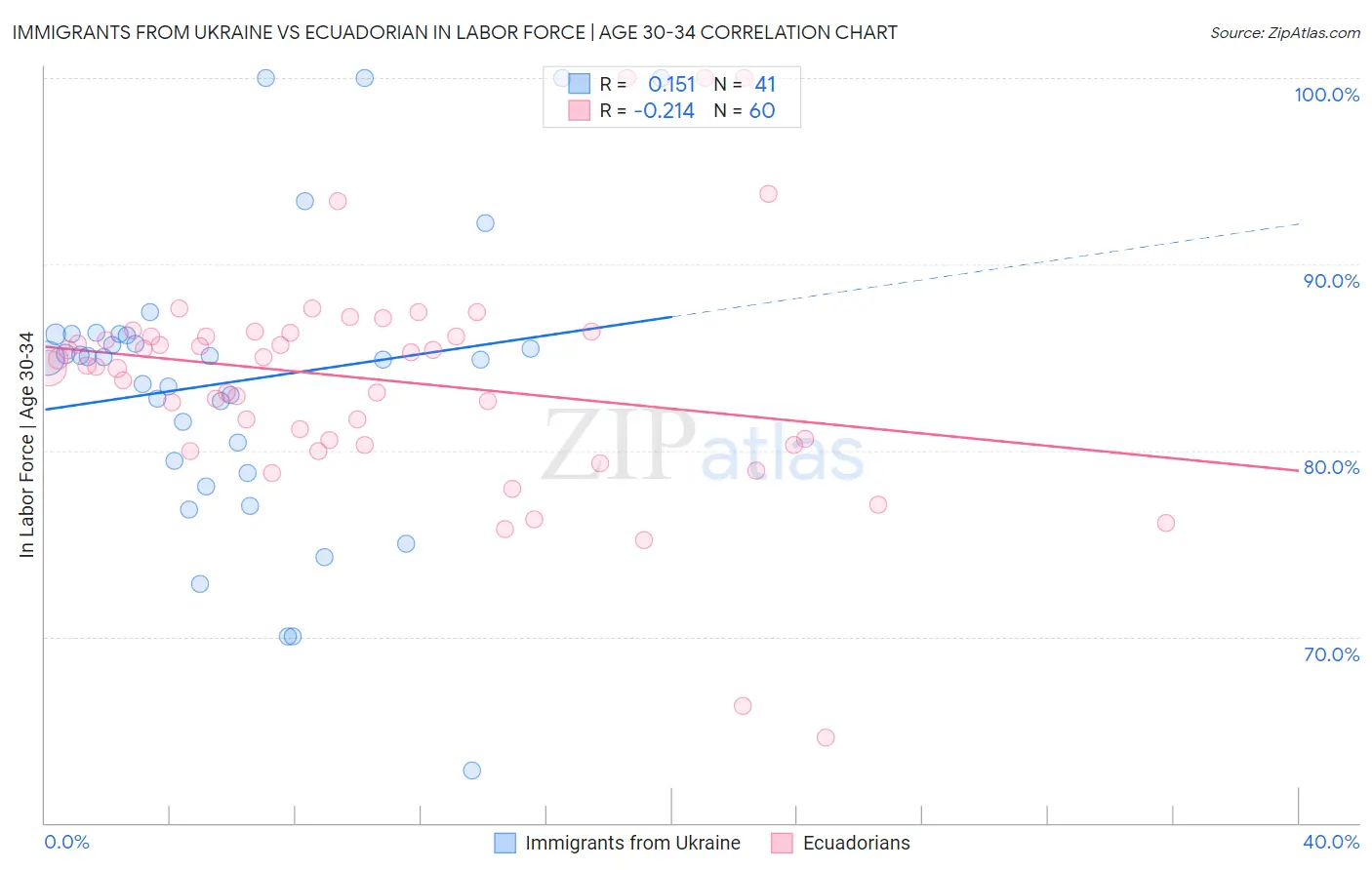 Immigrants from Ukraine vs Ecuadorian In Labor Force | Age 30-34