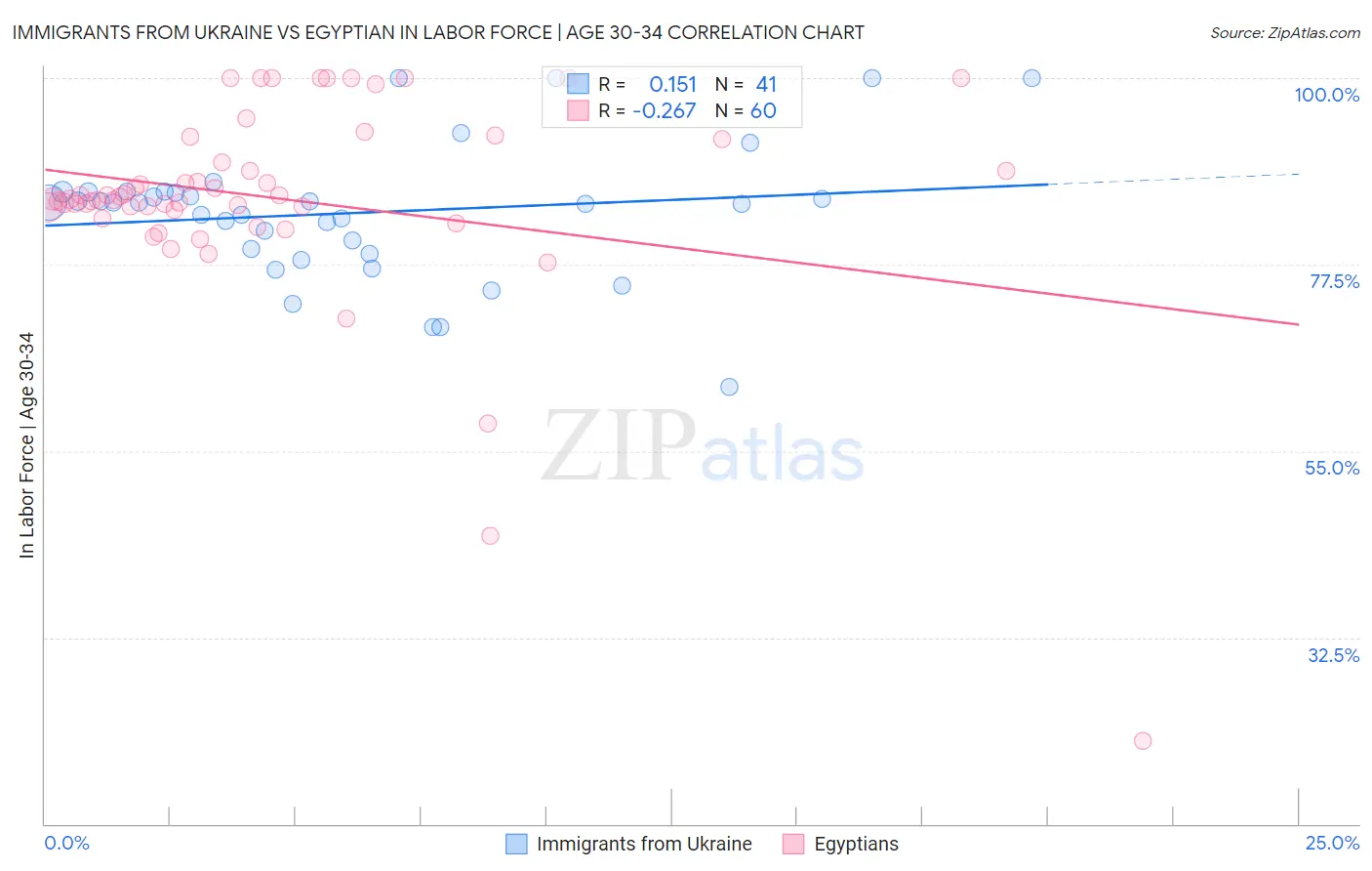 Immigrants from Ukraine vs Egyptian In Labor Force | Age 30-34