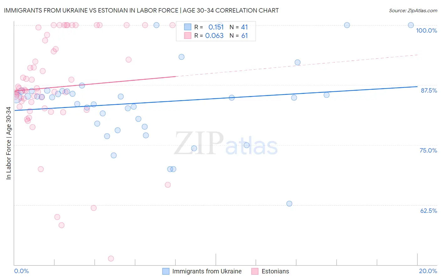 Immigrants from Ukraine vs Estonian In Labor Force | Age 30-34