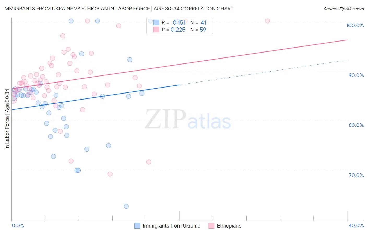 Immigrants from Ukraine vs Ethiopian In Labor Force | Age 30-34