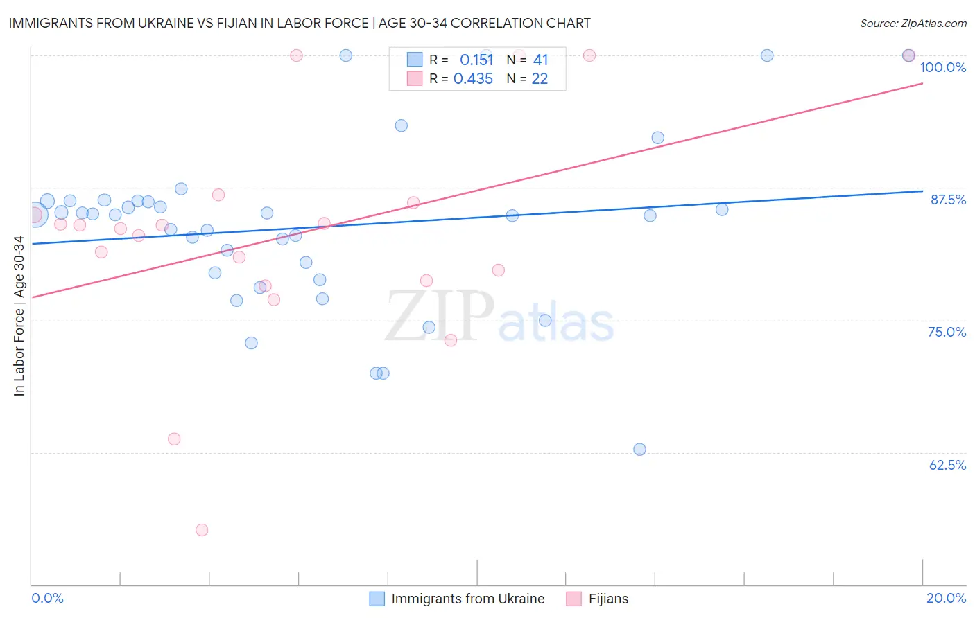 Immigrants from Ukraine vs Fijian In Labor Force | Age 30-34