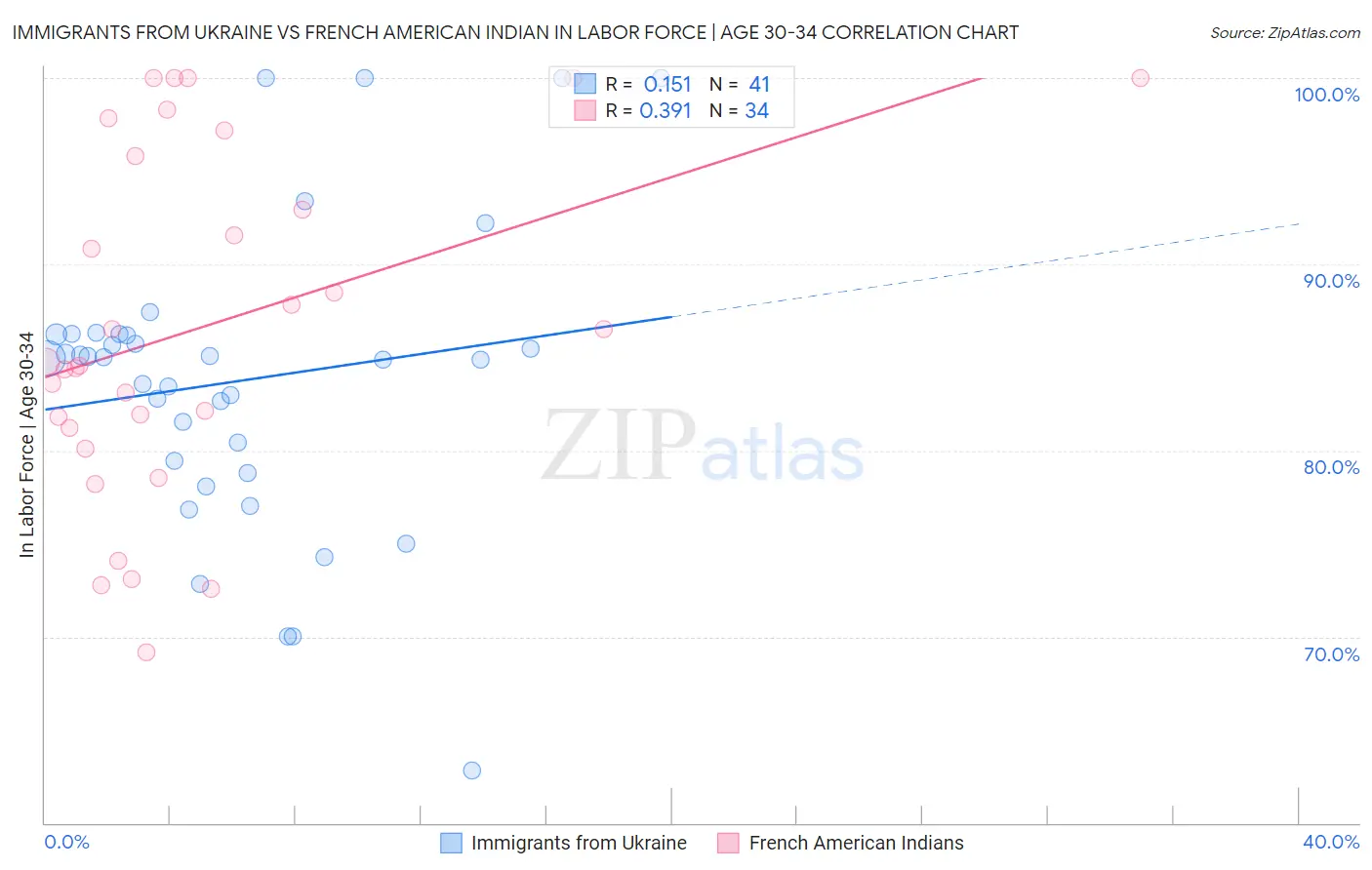Immigrants from Ukraine vs French American Indian In Labor Force | Age 30-34