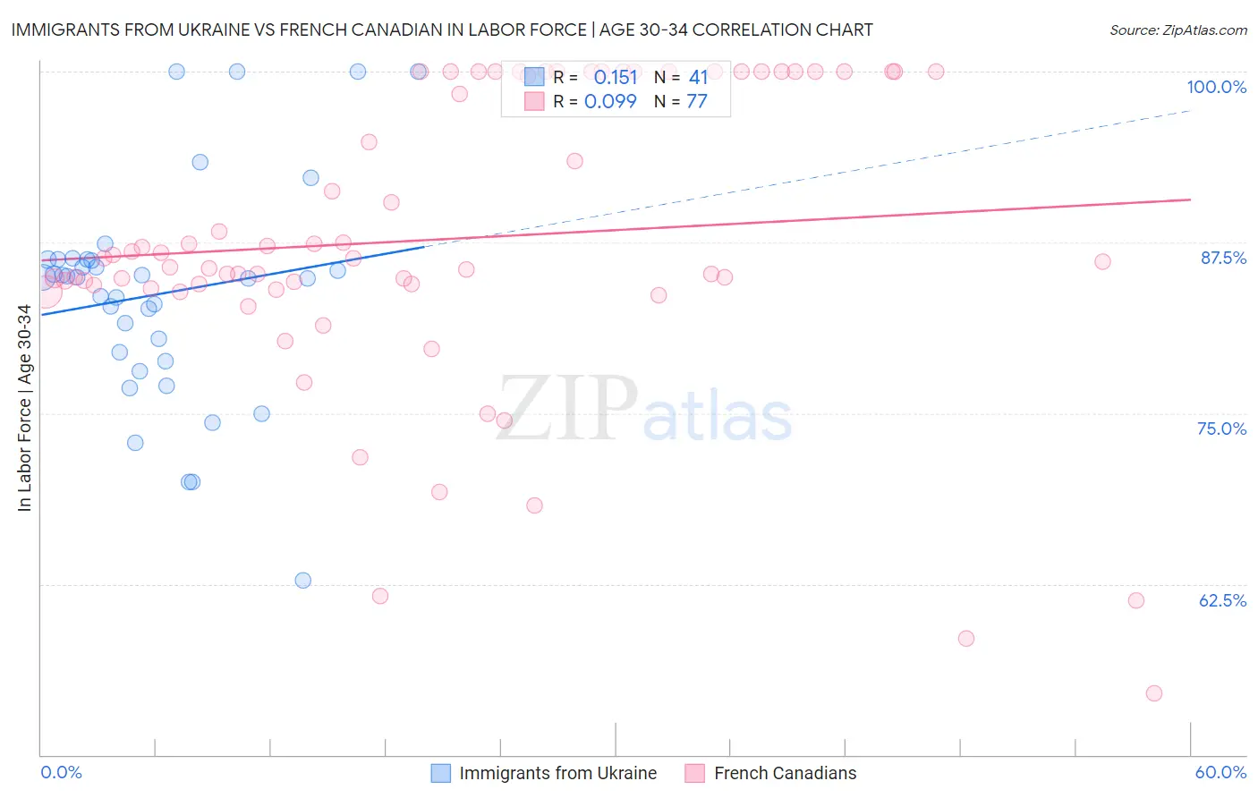 Immigrants from Ukraine vs French Canadian In Labor Force | Age 30-34