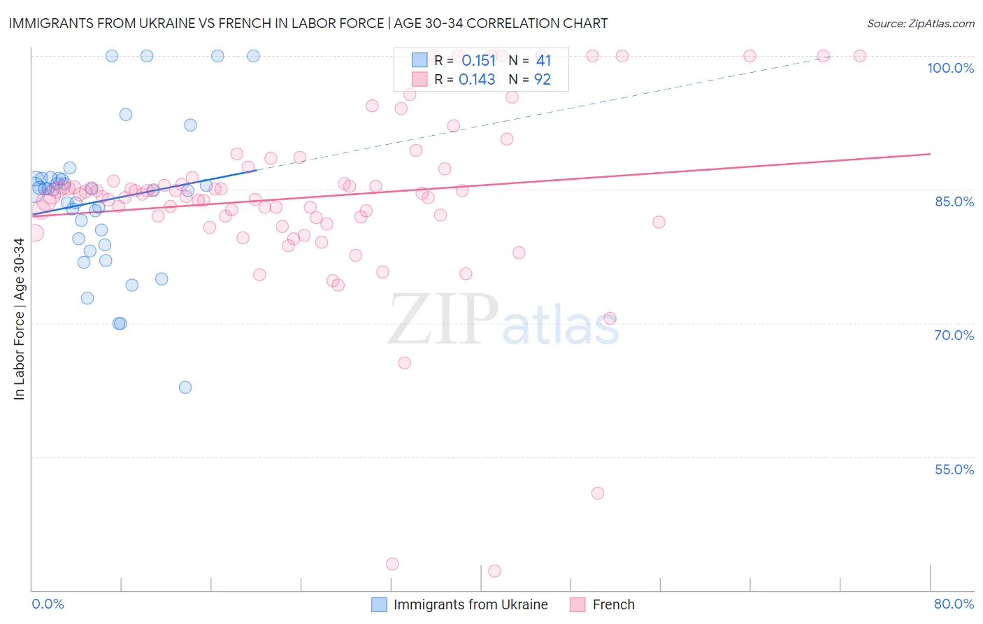 Immigrants from Ukraine vs French In Labor Force | Age 30-34