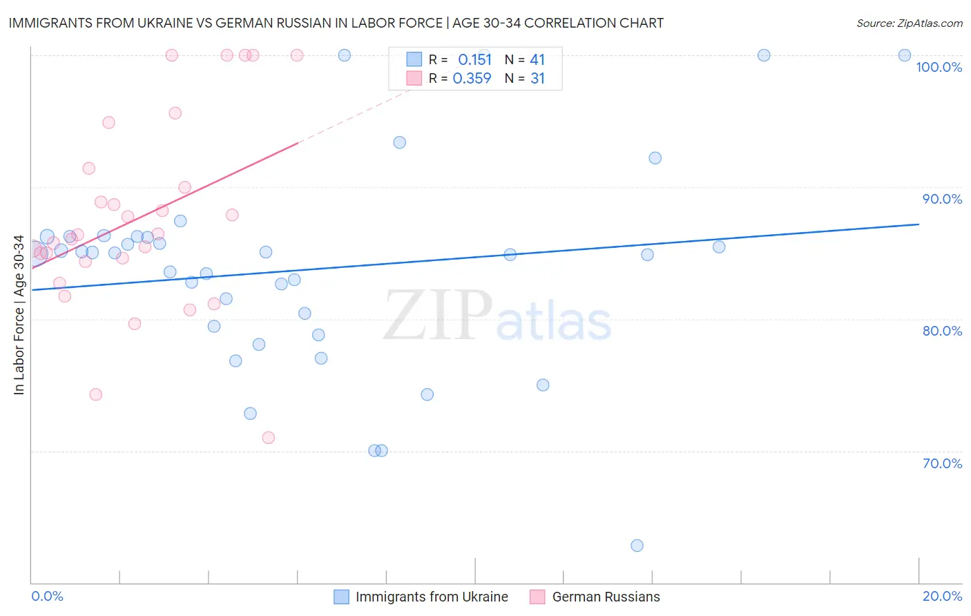 Immigrants from Ukraine vs German Russian In Labor Force | Age 30-34