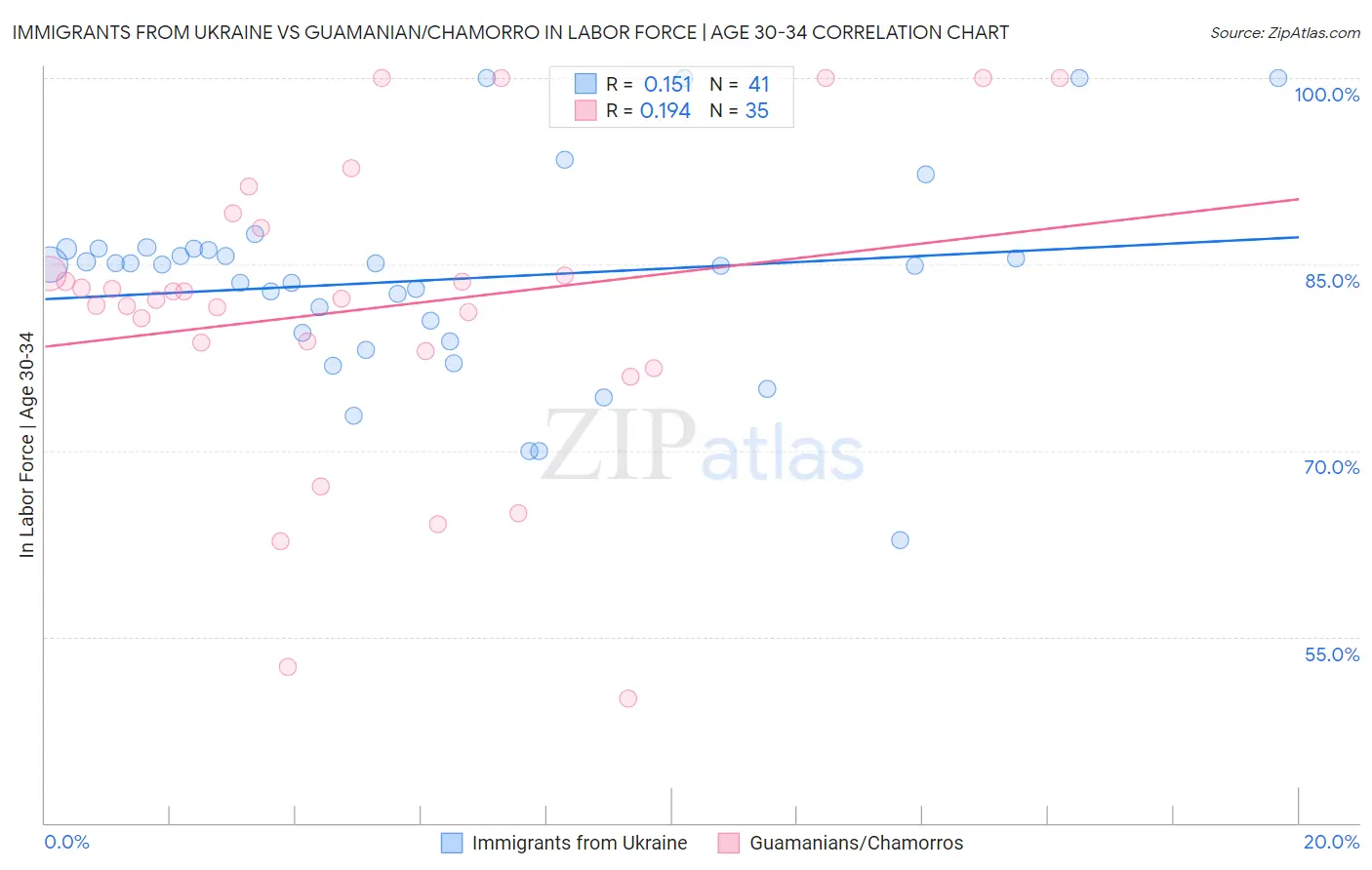Immigrants from Ukraine vs Guamanian/Chamorro In Labor Force | Age 30-34