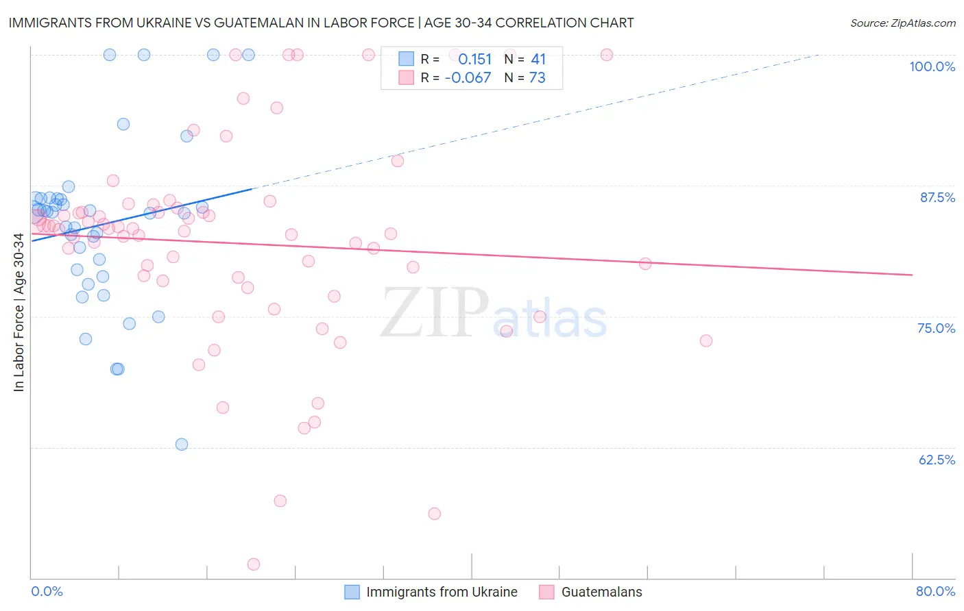 Immigrants from Ukraine vs Guatemalan In Labor Force | Age 30-34