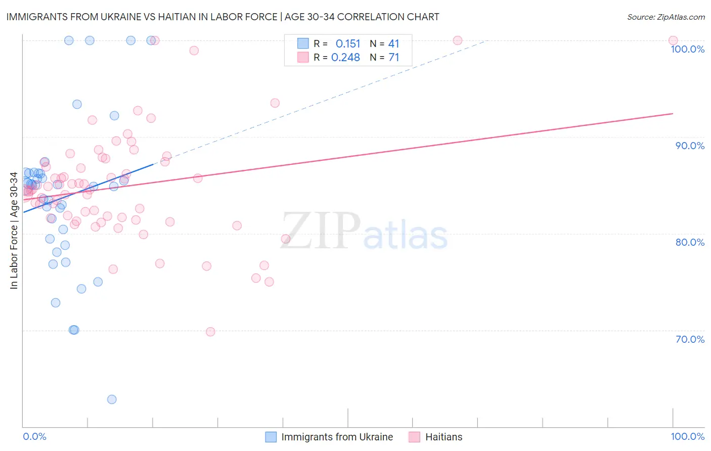 Immigrants from Ukraine vs Haitian In Labor Force | Age 30-34
