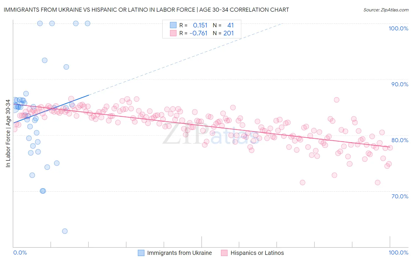 Immigrants from Ukraine vs Hispanic or Latino In Labor Force | Age 30-34