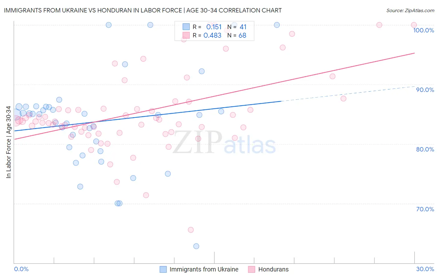 Immigrants from Ukraine vs Honduran In Labor Force | Age 30-34