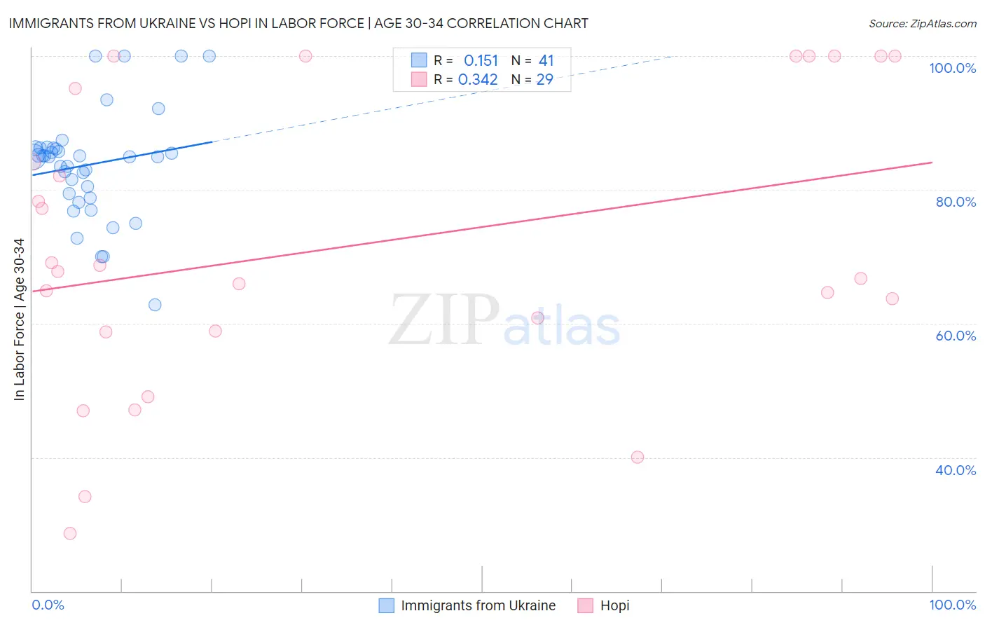 Immigrants from Ukraine vs Hopi In Labor Force | Age 30-34