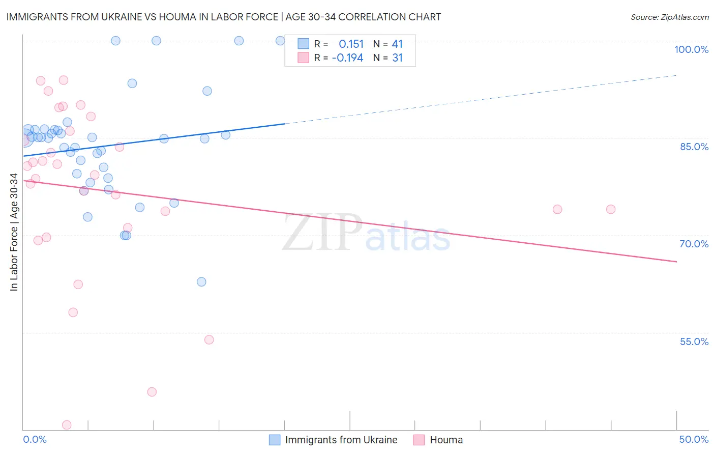 Immigrants from Ukraine vs Houma In Labor Force | Age 30-34