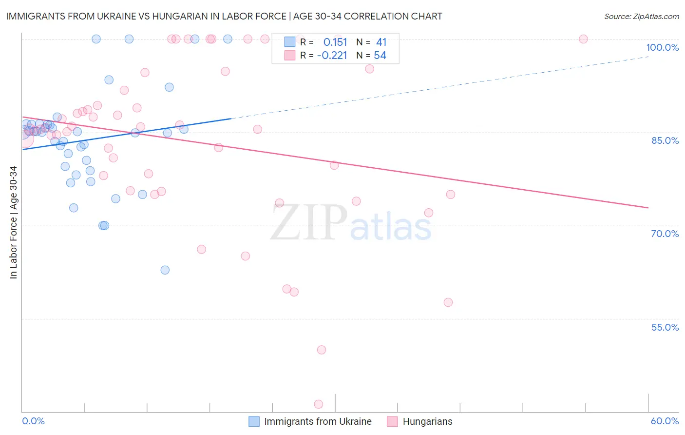 Immigrants from Ukraine vs Hungarian In Labor Force | Age 30-34