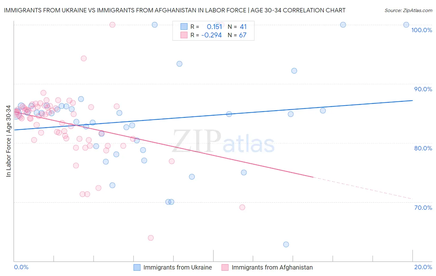 Immigrants from Ukraine vs Immigrants from Afghanistan In Labor Force | Age 30-34