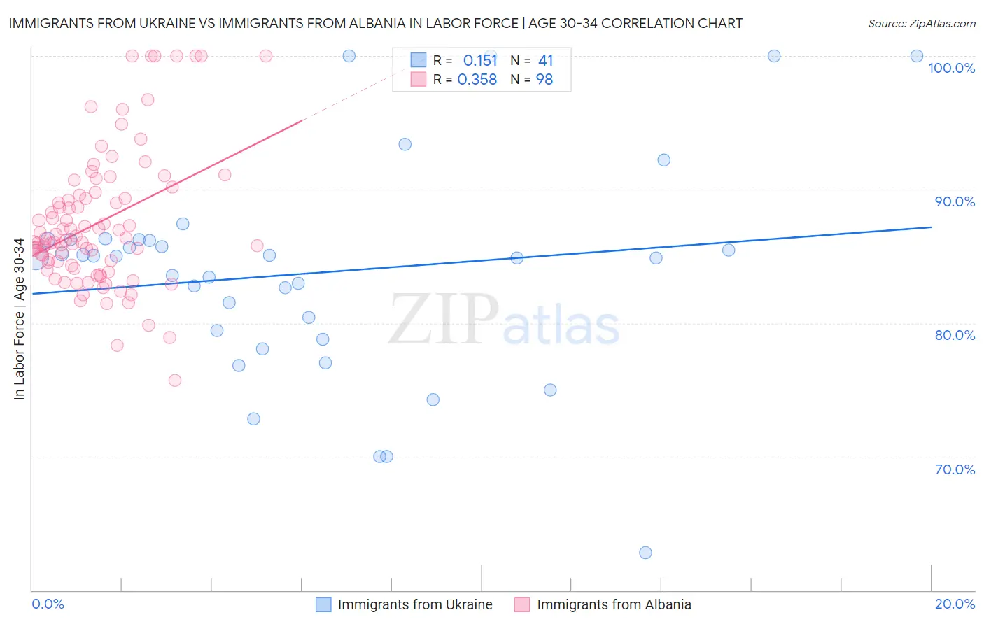 Immigrants from Ukraine vs Immigrants from Albania In Labor Force | Age 30-34