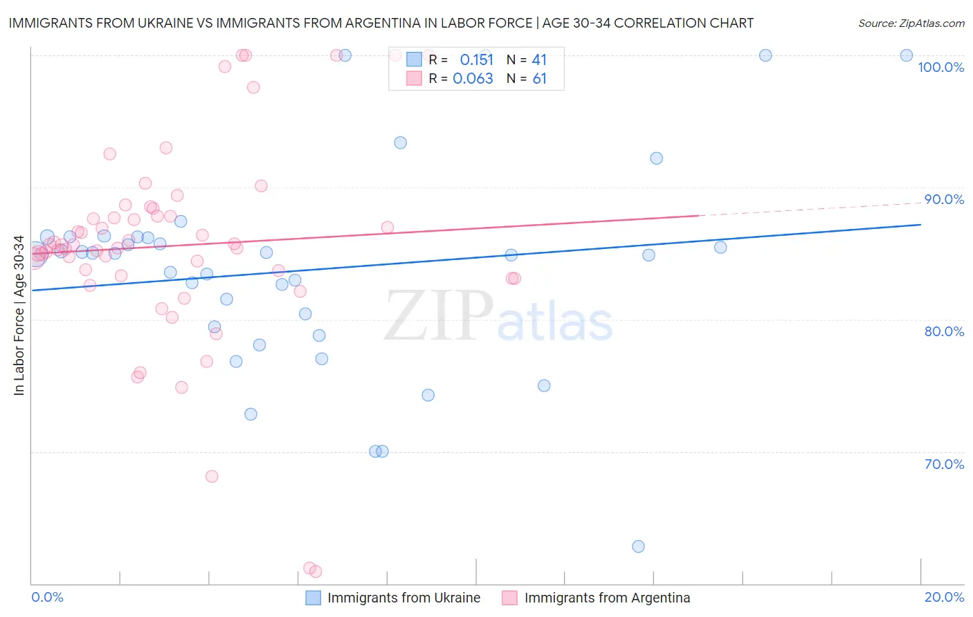 Immigrants from Ukraine vs Immigrants from Argentina In Labor Force | Age 30-34