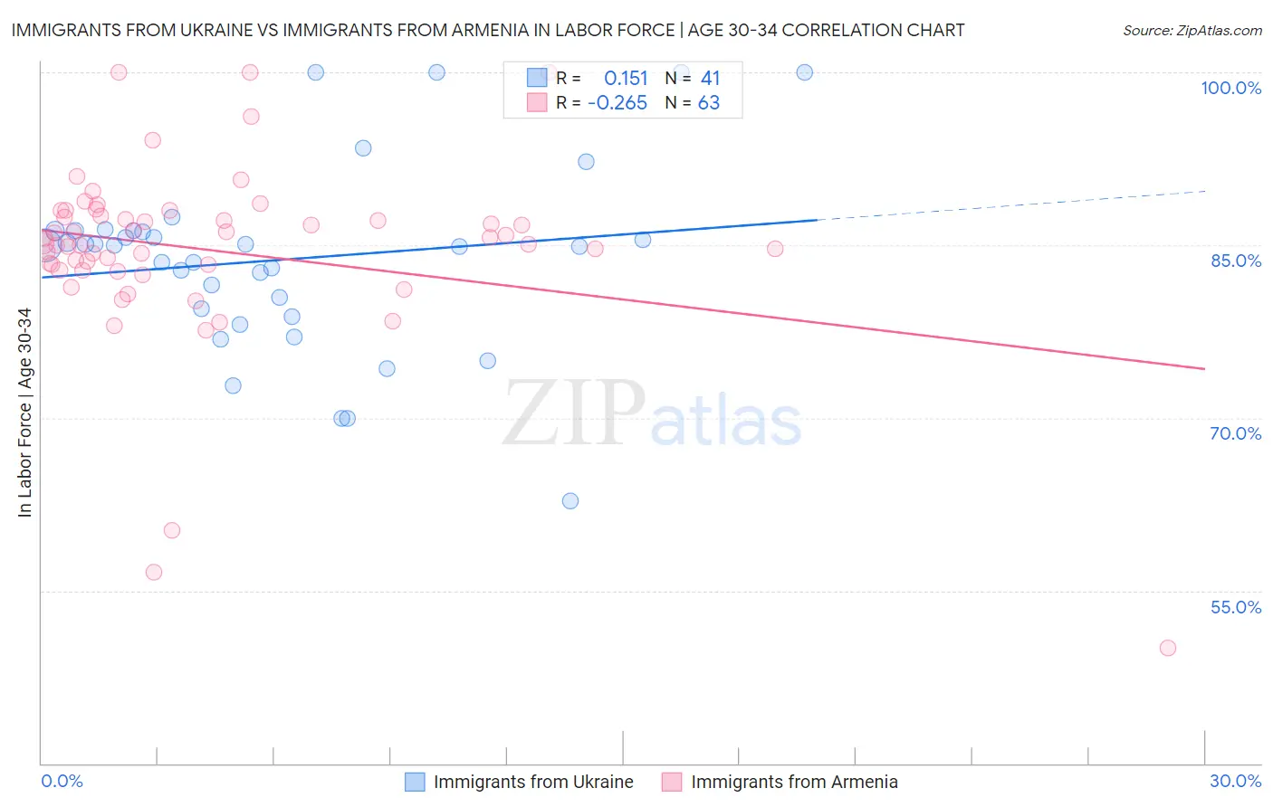 Immigrants from Ukraine vs Immigrants from Armenia In Labor Force | Age 30-34