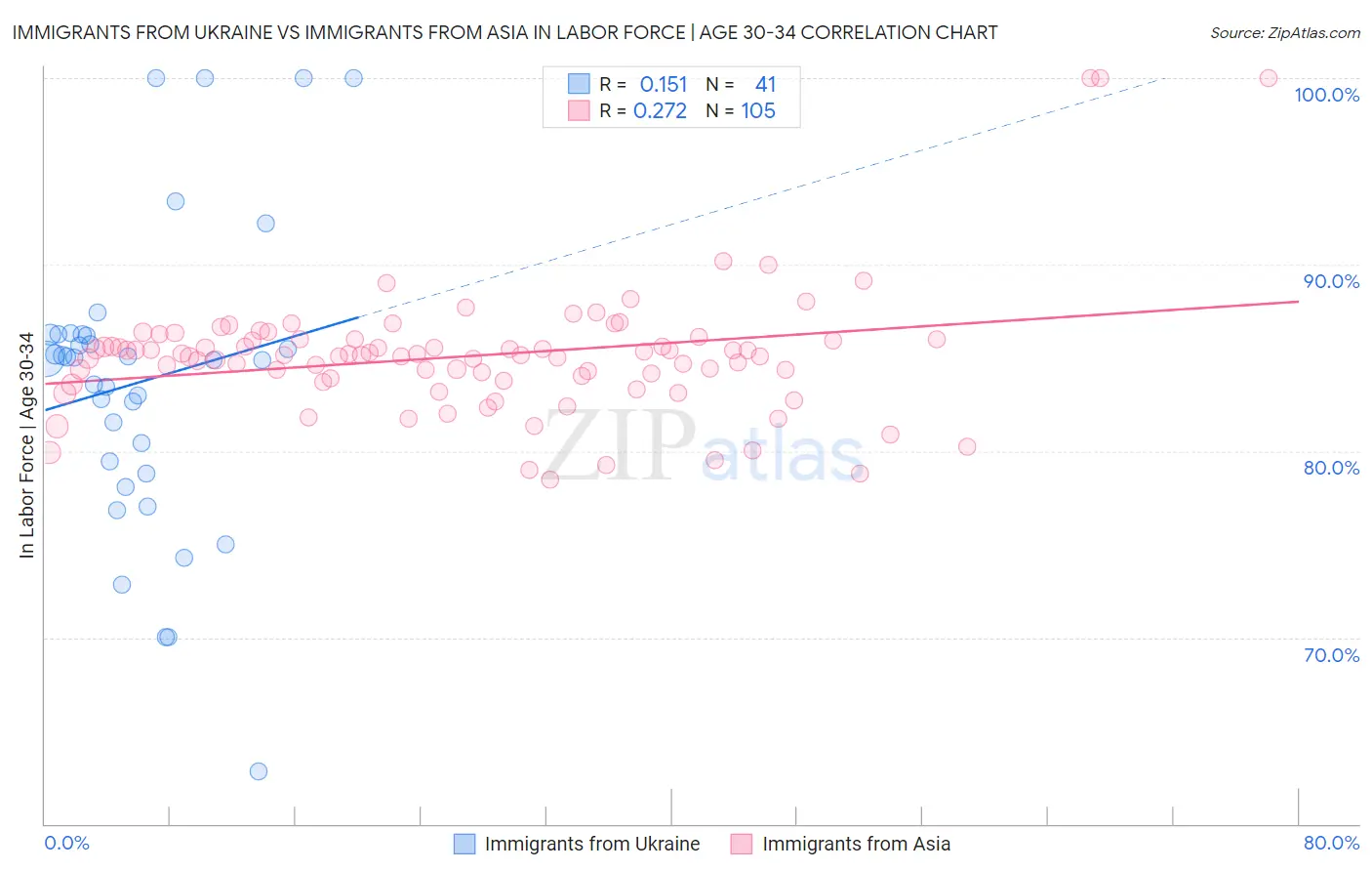 Immigrants from Ukraine vs Immigrants from Asia In Labor Force | Age 30-34