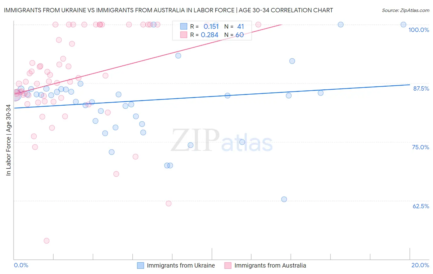 Immigrants from Ukraine vs Immigrants from Australia In Labor Force | Age 30-34