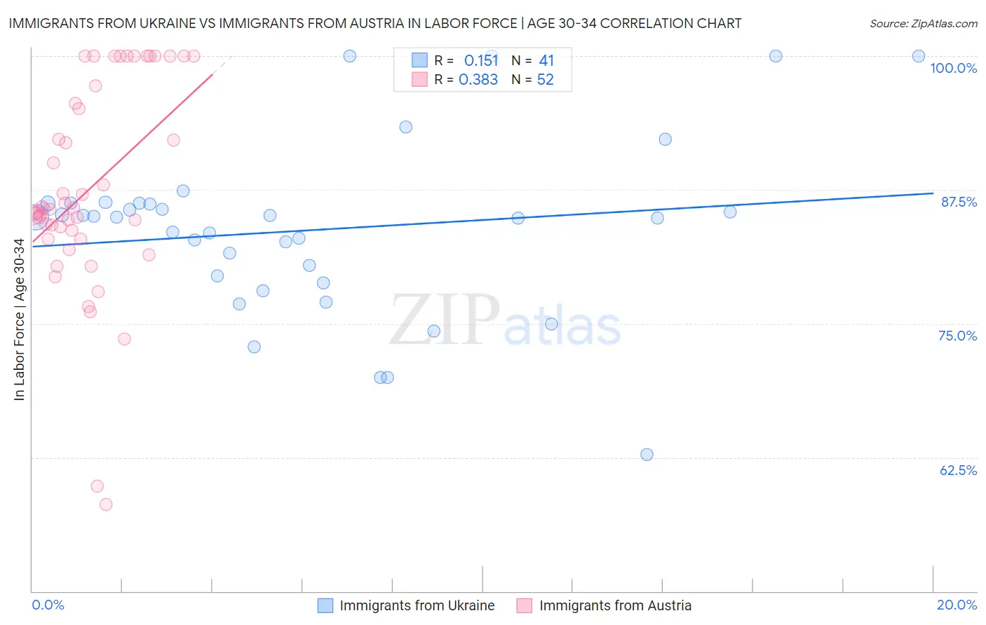 Immigrants from Ukraine vs Immigrants from Austria In Labor Force | Age 30-34