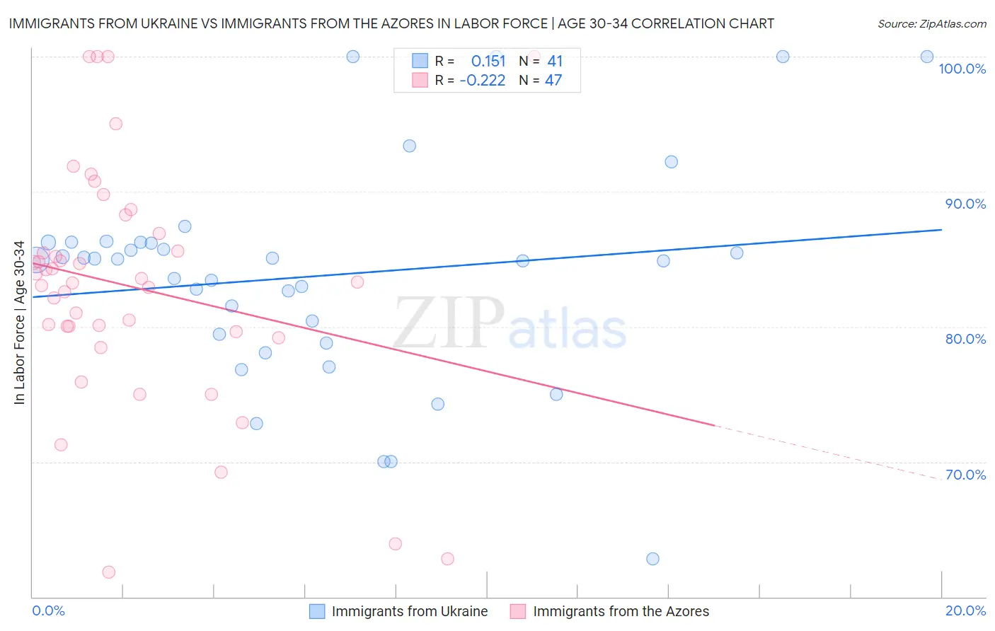 Immigrants from Ukraine vs Immigrants from the Azores In Labor Force | Age 30-34