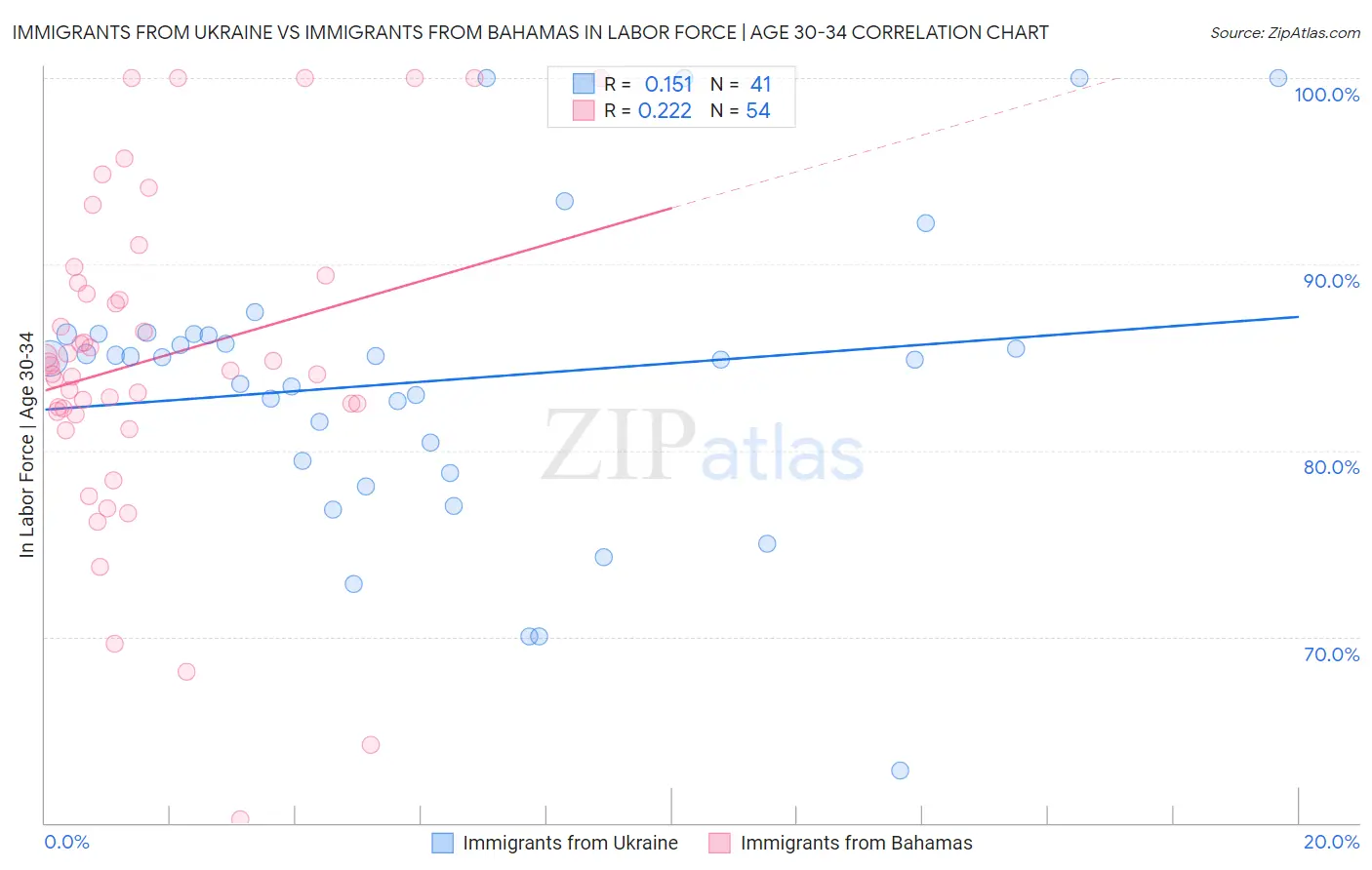Immigrants from Ukraine vs Immigrants from Bahamas In Labor Force | Age 30-34