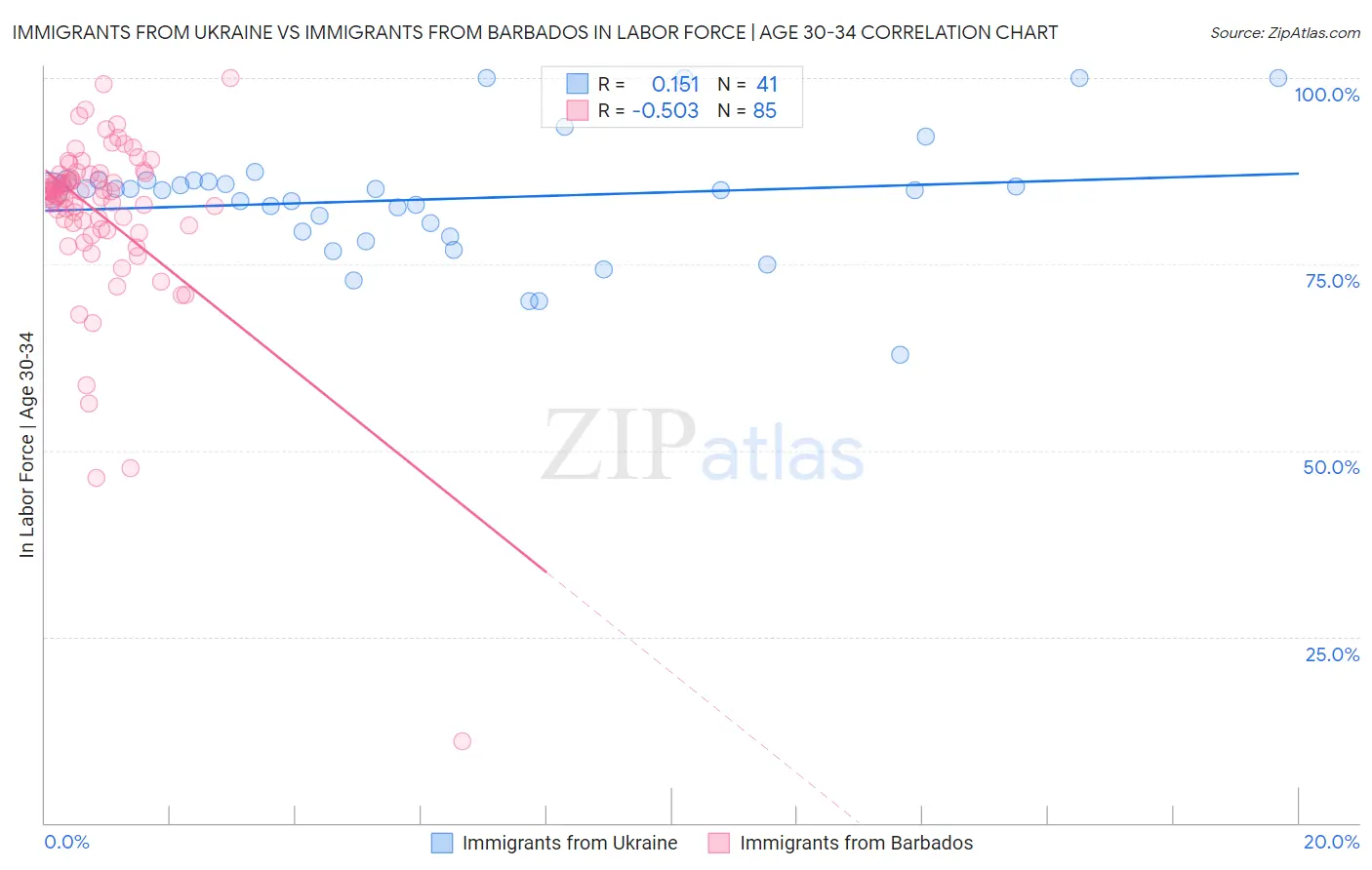 Immigrants from Ukraine vs Immigrants from Barbados In Labor Force | Age 30-34