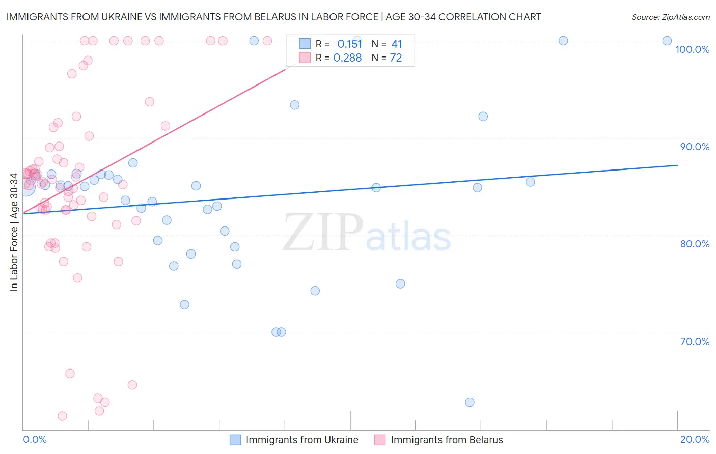 Immigrants from Ukraine vs Immigrants from Belarus In Labor Force | Age 30-34