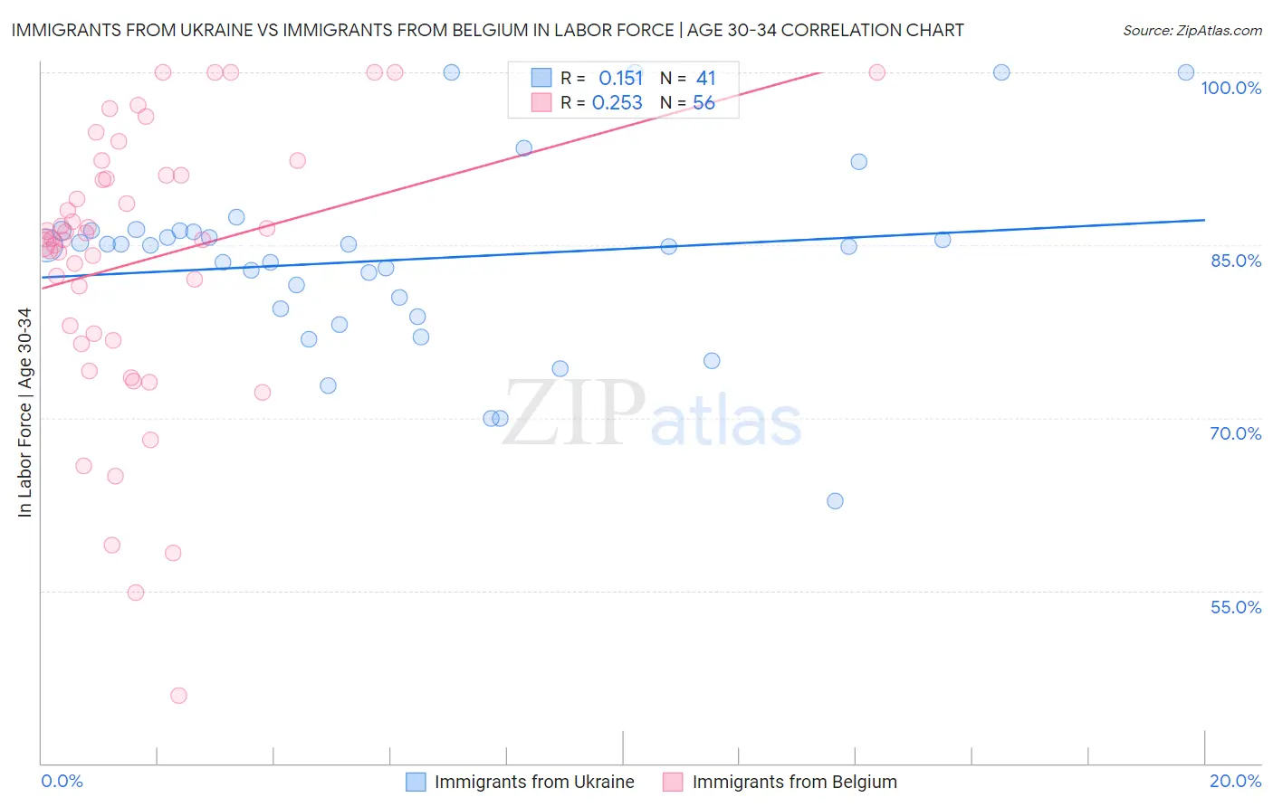 Immigrants from Ukraine vs Immigrants from Belgium In Labor Force | Age 30-34