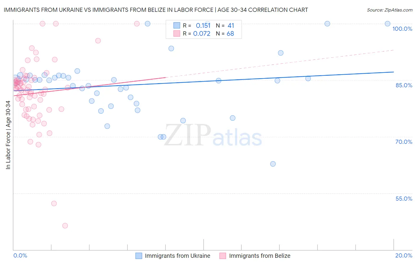 Immigrants from Ukraine vs Immigrants from Belize In Labor Force | Age 30-34