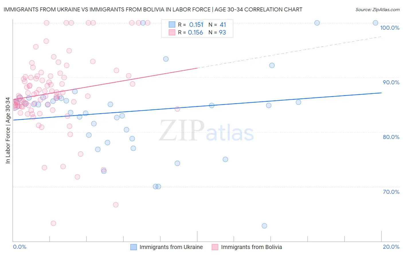 Immigrants from Ukraine vs Immigrants from Bolivia In Labor Force | Age 30-34