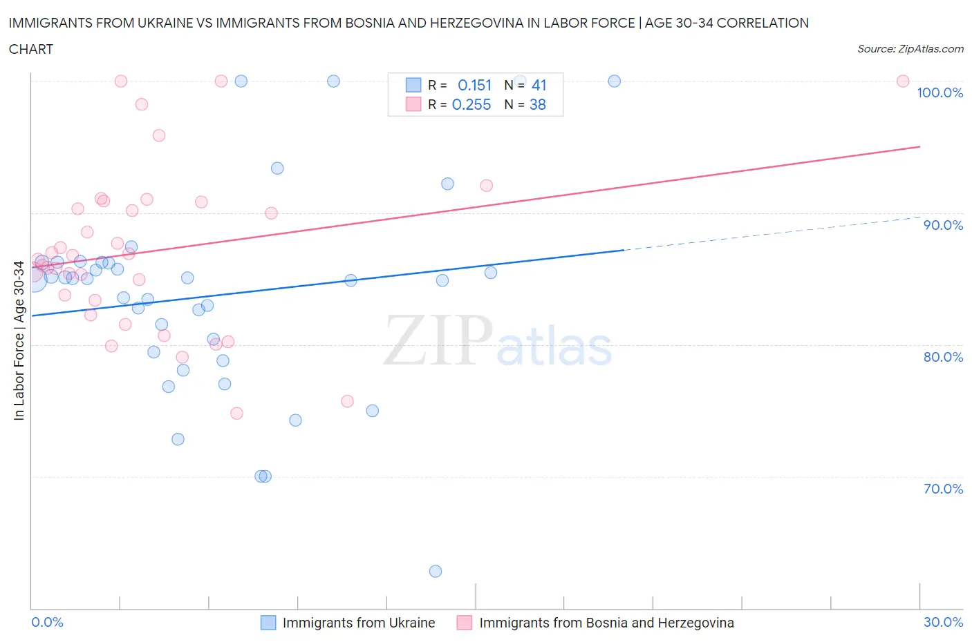 Immigrants from Ukraine vs Immigrants from Bosnia and Herzegovina In Labor Force | Age 30-34