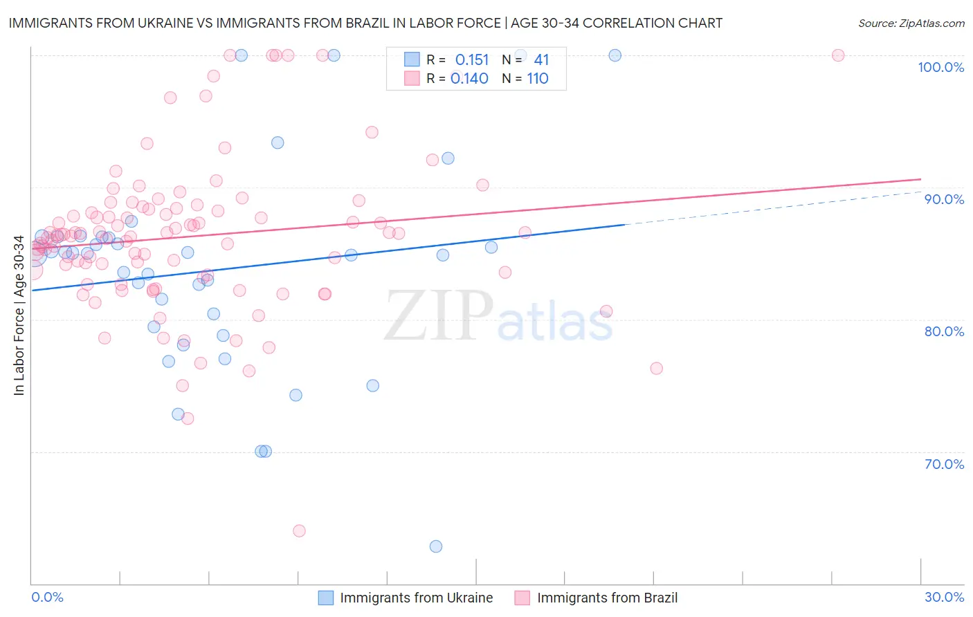 Immigrants from Ukraine vs Immigrants from Brazil In Labor Force | Age 30-34