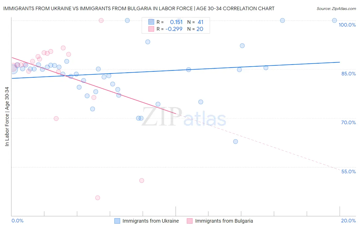 Immigrants from Ukraine vs Immigrants from Bulgaria In Labor Force | Age 30-34