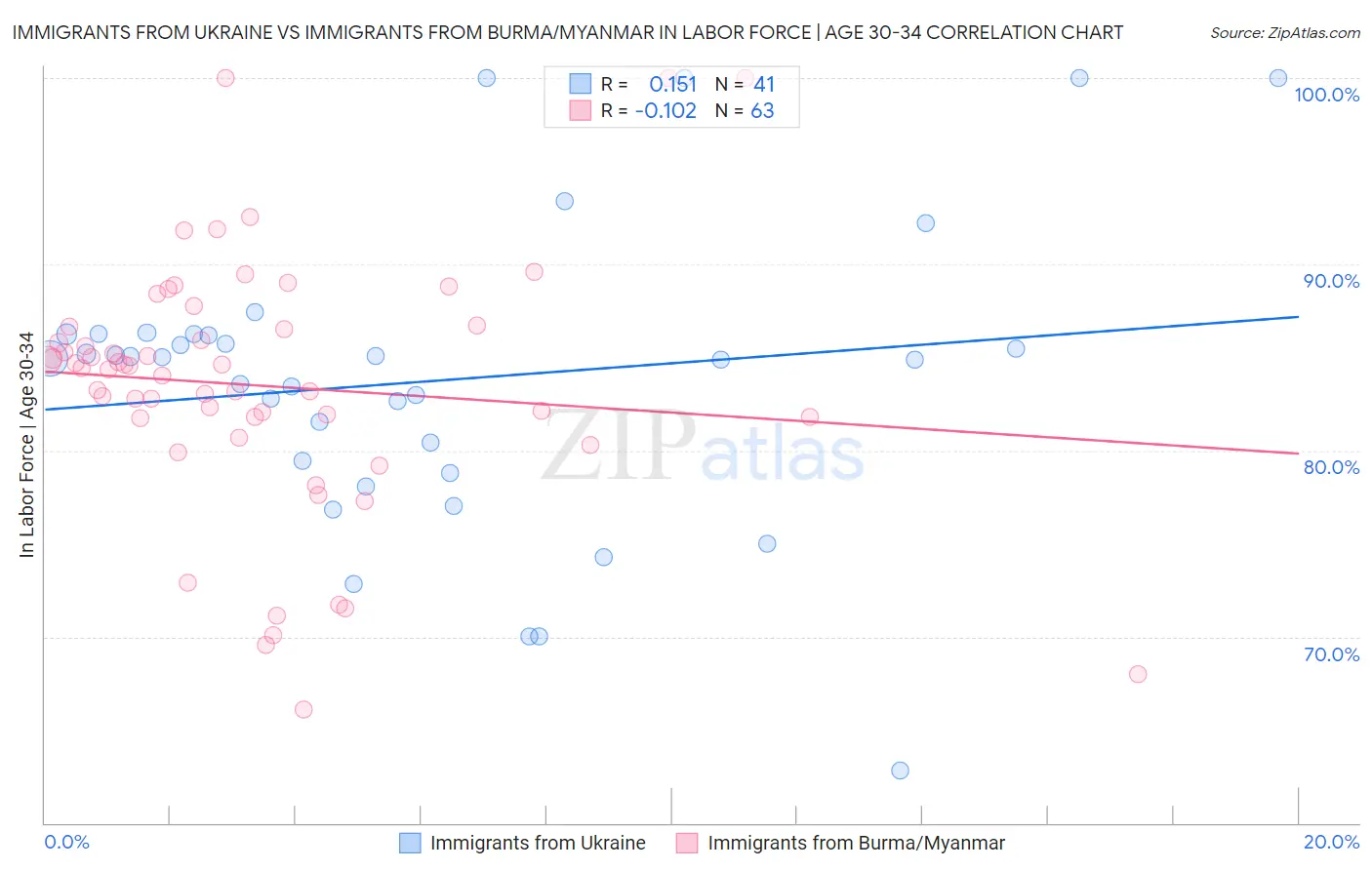 Immigrants from Ukraine vs Immigrants from Burma/Myanmar In Labor Force | Age 30-34