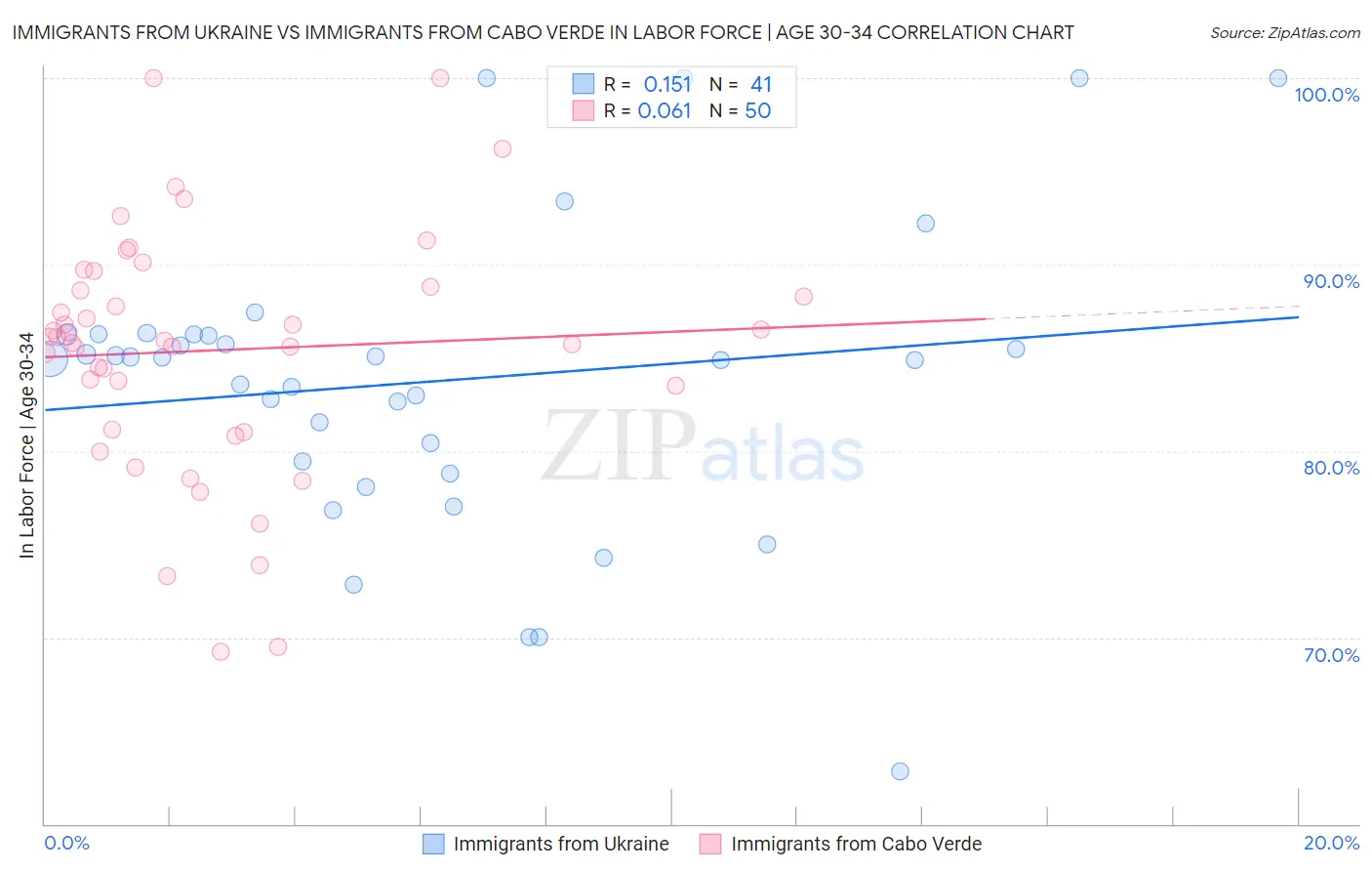 Immigrants from Ukraine vs Immigrants from Cabo Verde In Labor Force | Age 30-34