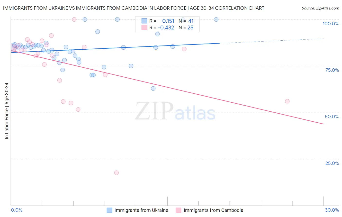 Immigrants from Ukraine vs Immigrants from Cambodia In Labor Force | Age 30-34
