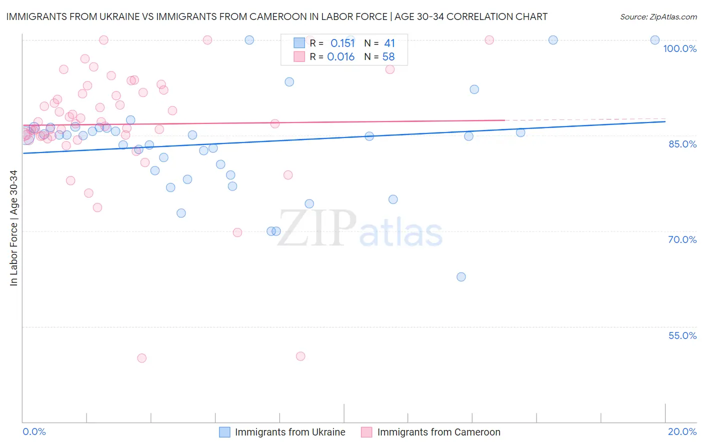 Immigrants from Ukraine vs Immigrants from Cameroon In Labor Force | Age 30-34