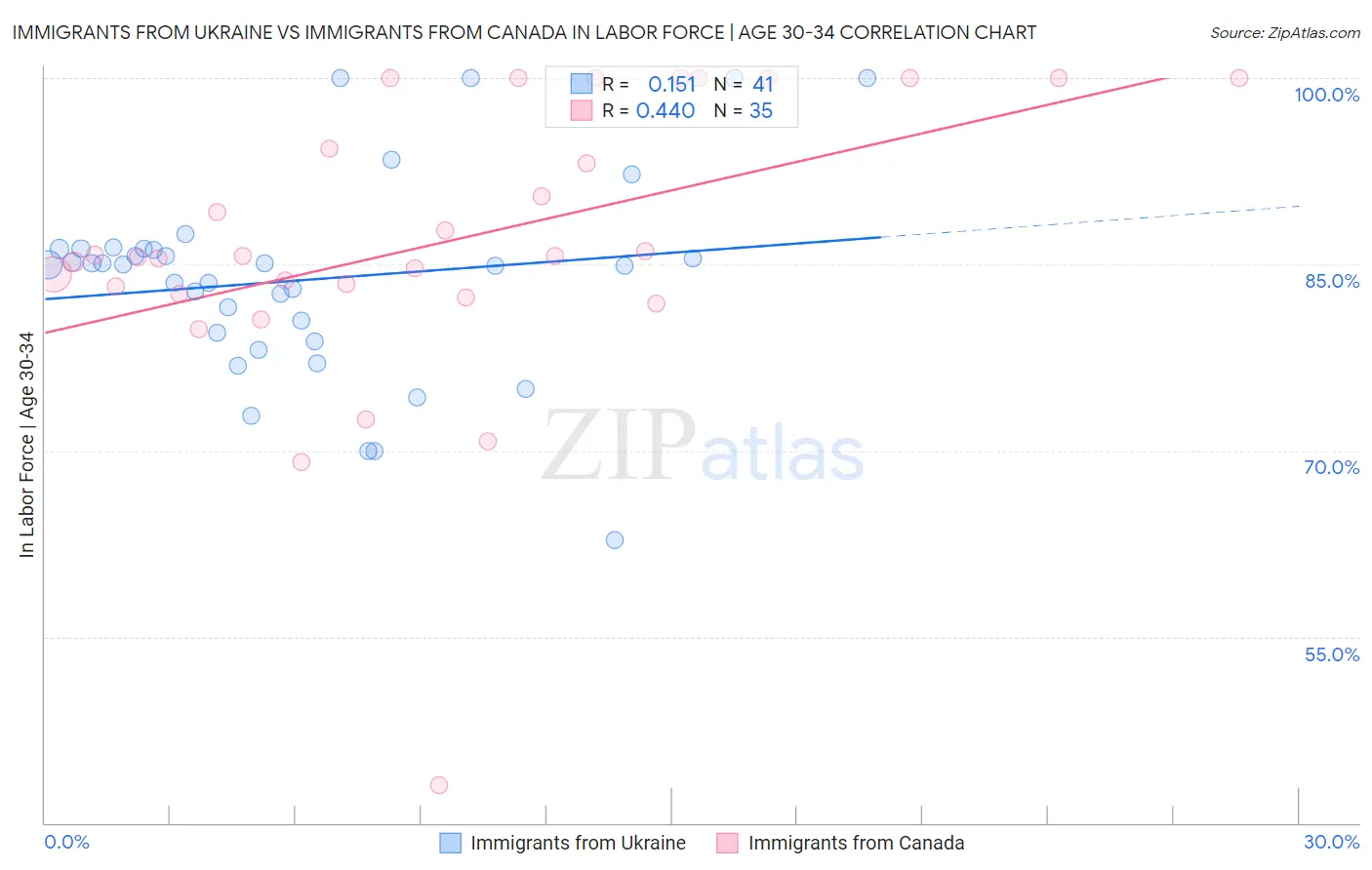 Immigrants from Ukraine vs Immigrants from Canada In Labor Force | Age 30-34