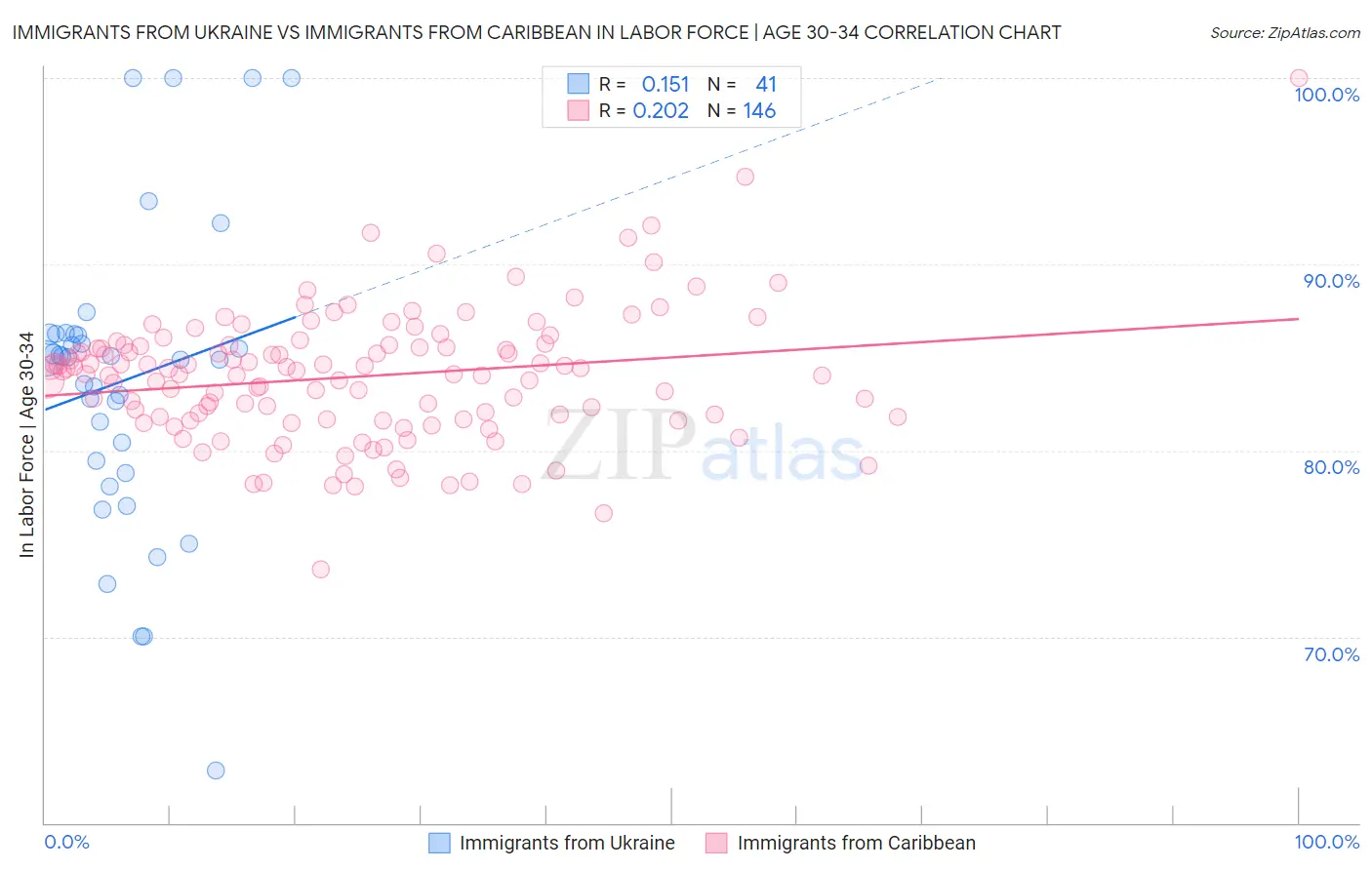 Immigrants from Ukraine vs Immigrants from Caribbean In Labor Force | Age 30-34