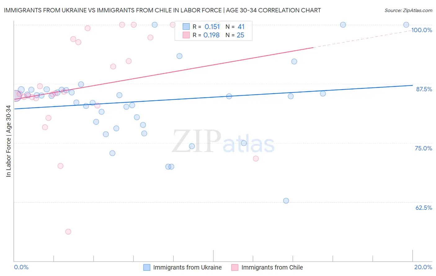 Immigrants from Ukraine vs Immigrants from Chile In Labor Force | Age 30-34