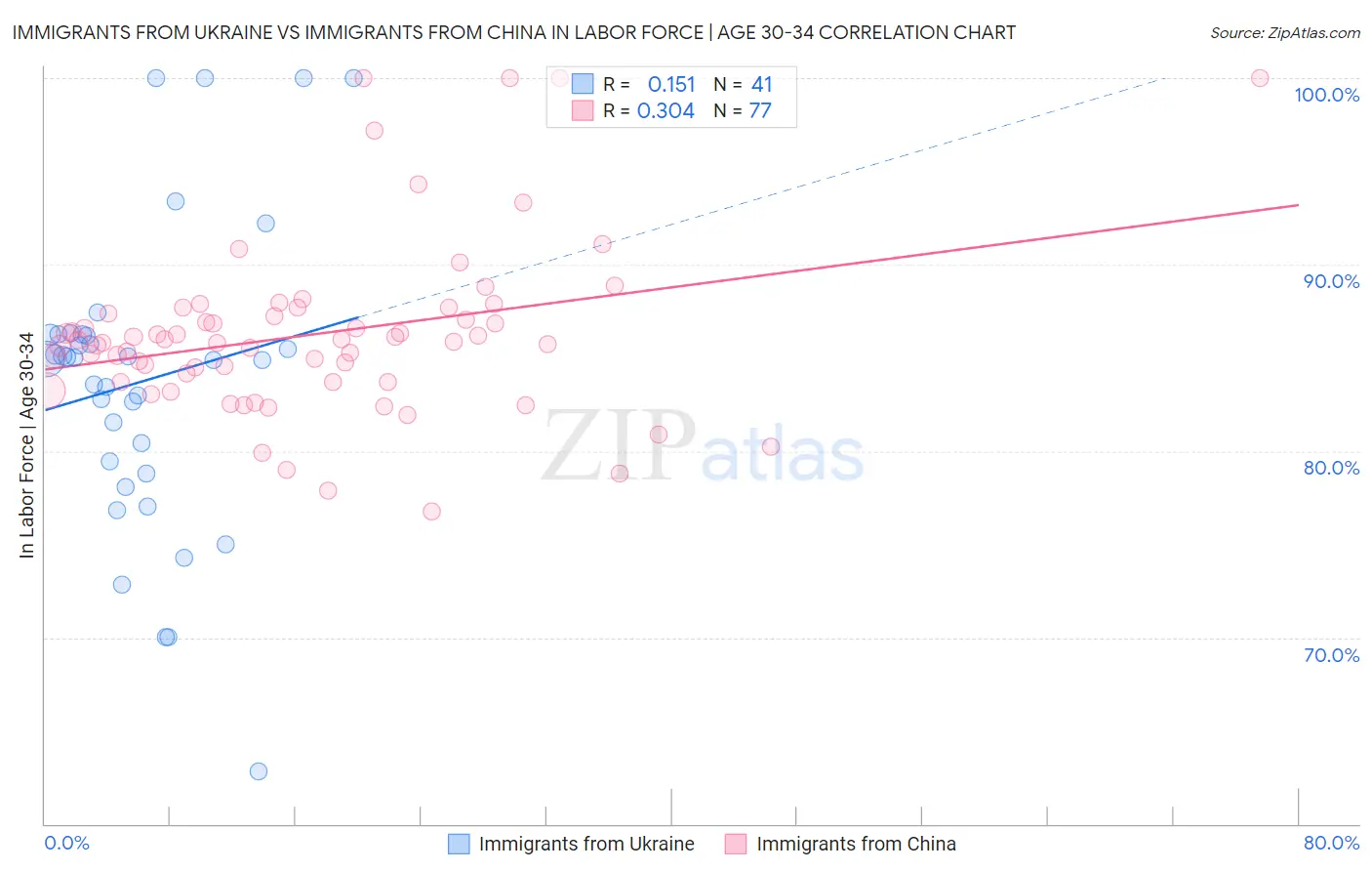Immigrants from Ukraine vs Immigrants from China In Labor Force | Age 30-34