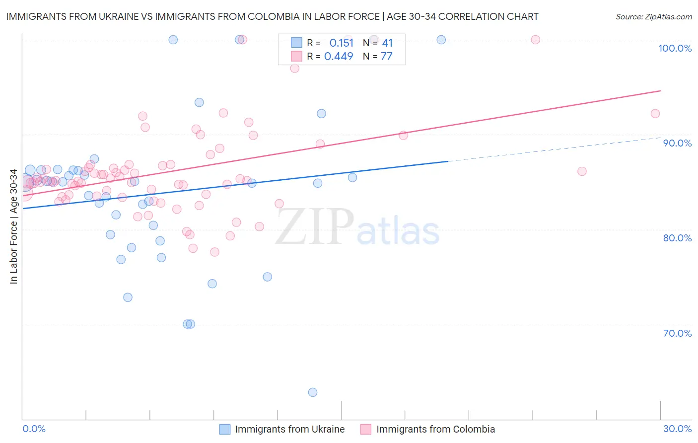 Immigrants from Ukraine vs Immigrants from Colombia In Labor Force | Age 30-34