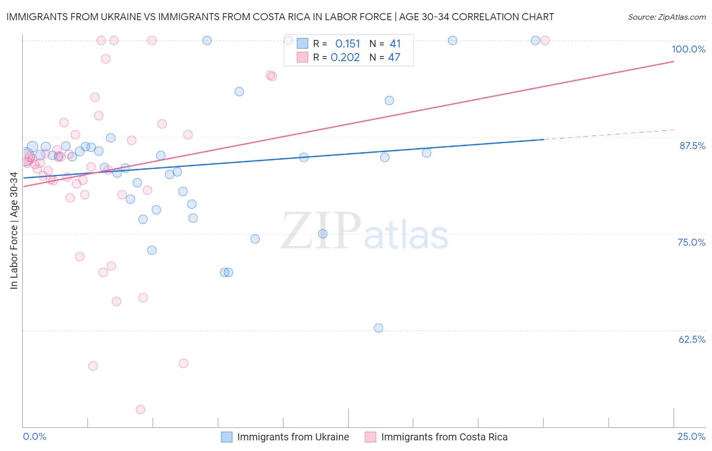 Immigrants from Ukraine vs Immigrants from Costa Rica In Labor Force | Age 30-34