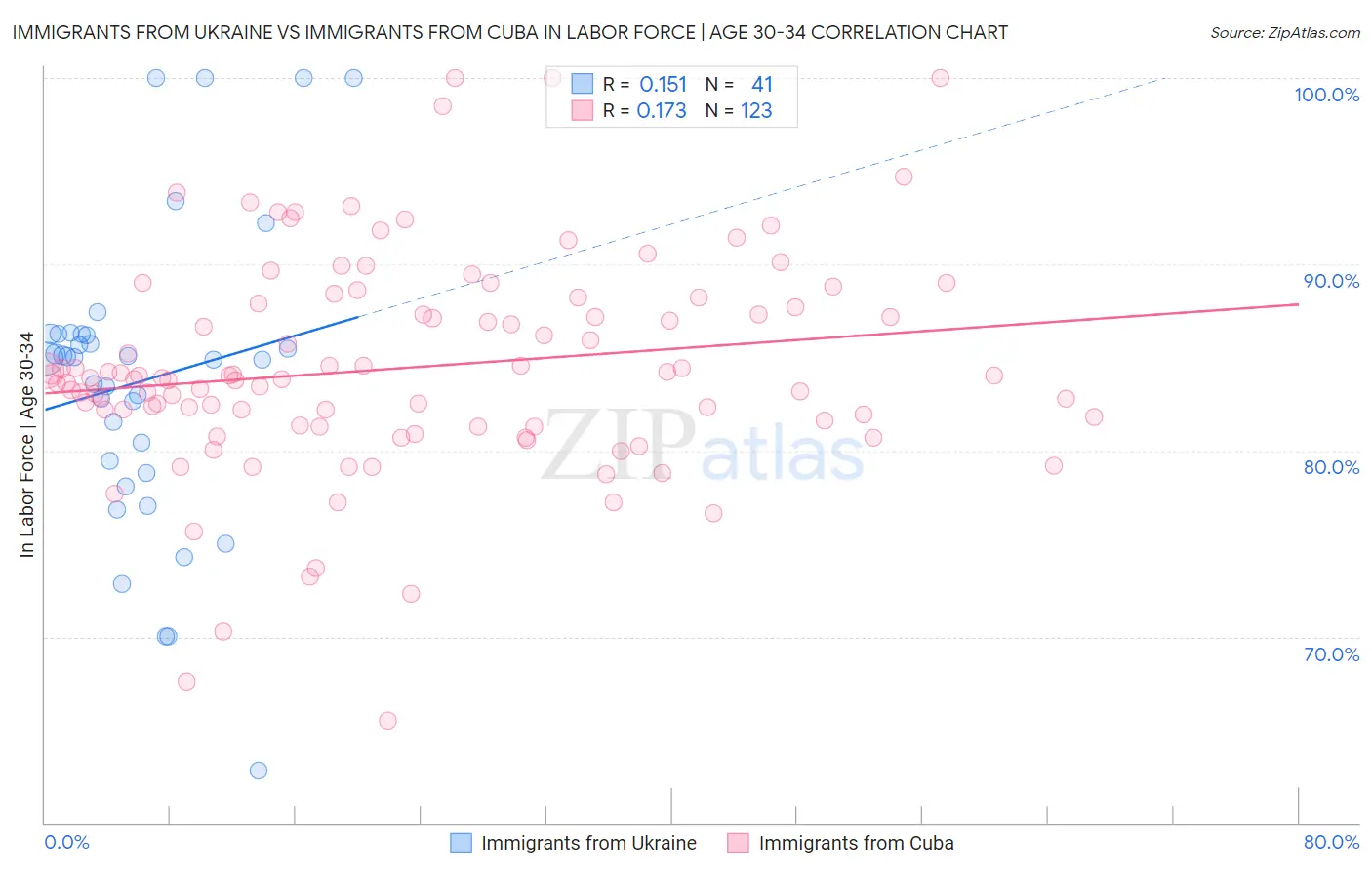 Immigrants from Ukraine vs Immigrants from Cuba In Labor Force | Age 30-34