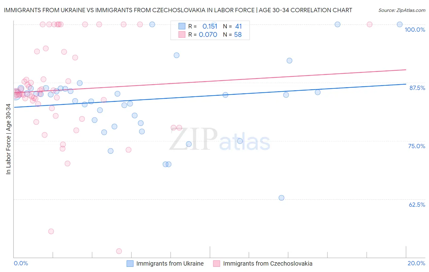 Immigrants from Ukraine vs Immigrants from Czechoslovakia In Labor Force | Age 30-34