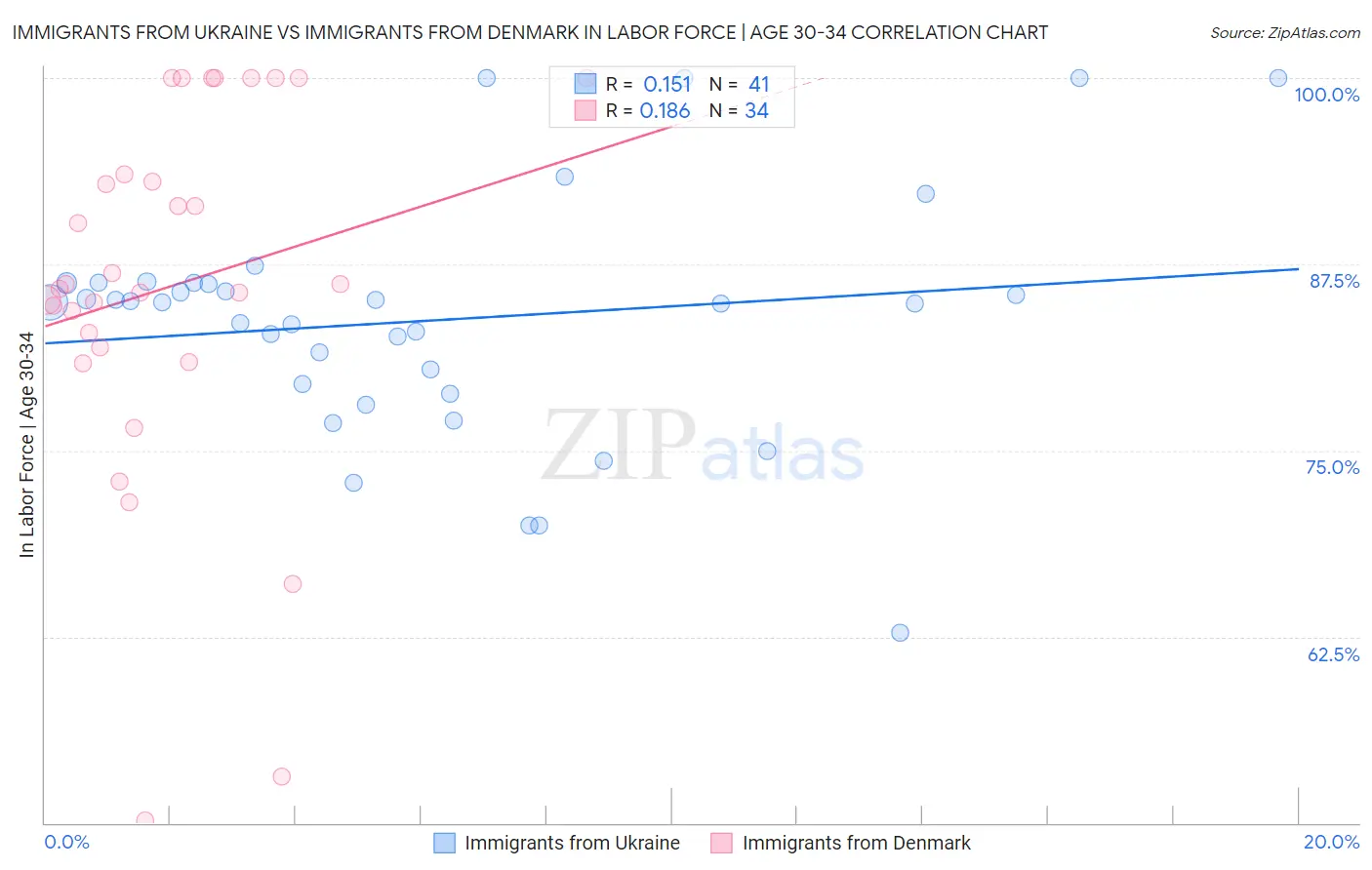 Immigrants from Ukraine vs Immigrants from Denmark In Labor Force | Age 30-34