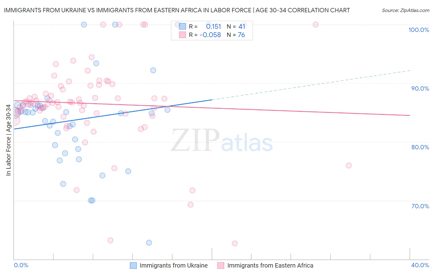 Immigrants from Ukraine vs Immigrants from Eastern Africa In Labor Force | Age 30-34