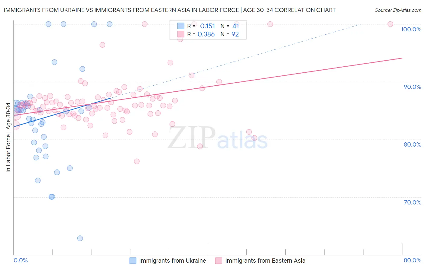 Immigrants from Ukraine vs Immigrants from Eastern Asia In Labor Force | Age 30-34